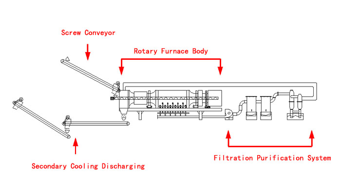 Main parts of rotary carbonization furnace