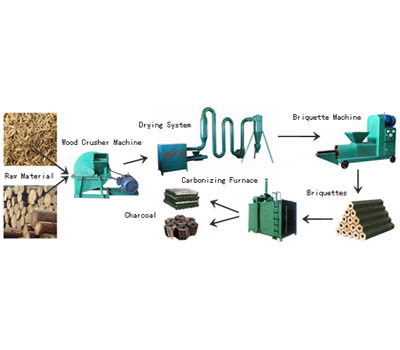 What are the conditions needed for briquette machine production