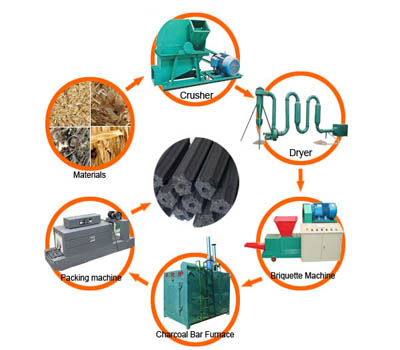 How to build the briquette production line