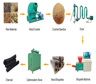 Technical process of straw briquetting machine